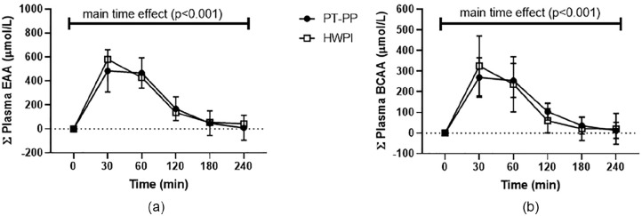 Proteins and Amino Acids Treated with Atmospheric Plasma Show Significantly Increased Bioavailability in Humans.