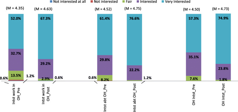 Using field training in indigenous communities as a method of creating awareness of the one health concept among Malaysian university students: a non-experimental pre and post-test intervention study.