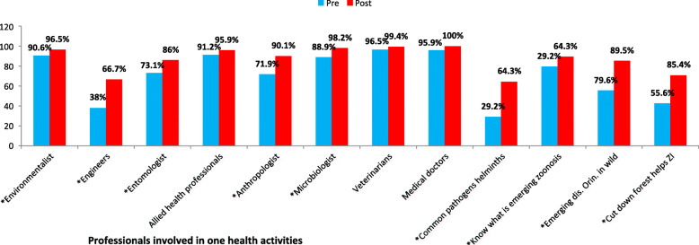 Using field training in indigenous communities as a method of creating awareness of the one health concept among Malaysian university students: a non-experimental pre and post-test intervention study.