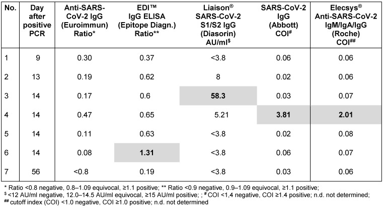 Evaluation of the SARS-CoV-2-IgG response in outpatients by five commercial immunoassays.