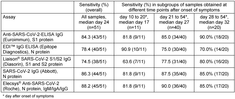 Evaluation of the SARS-CoV-2-IgG response in outpatients by five commercial immunoassays.