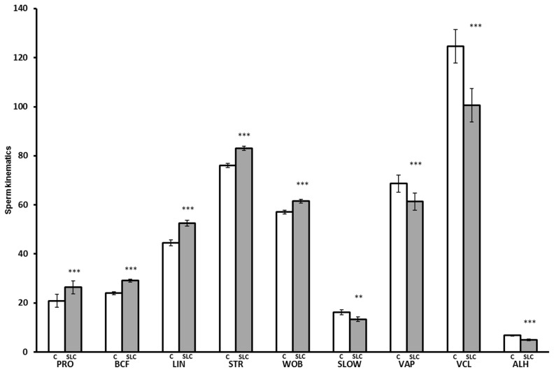 Effects of season and single layer centrifugation on bull sperm quality in Thailand.