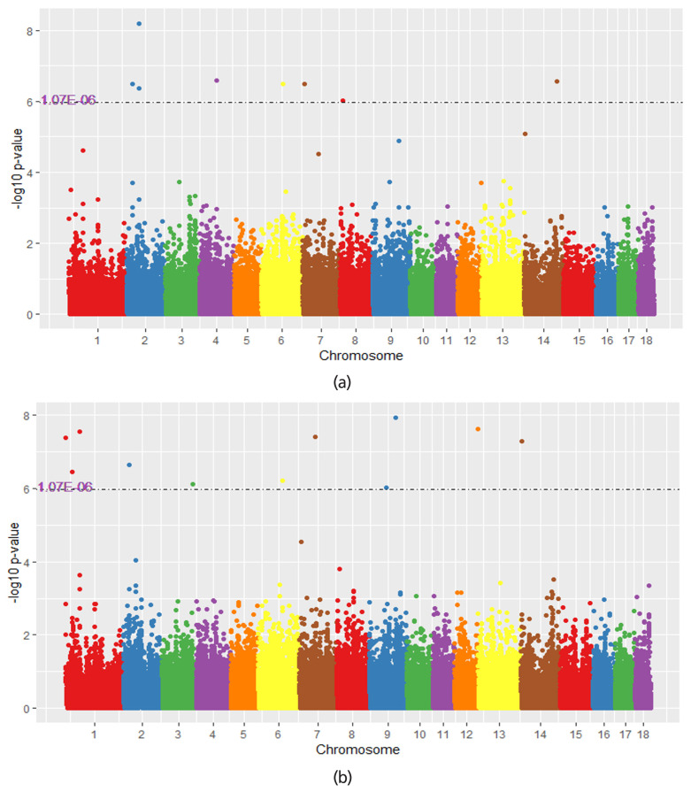 A genome-wide association study of reproduction traits in four pig populations with different genetic backgrounds.