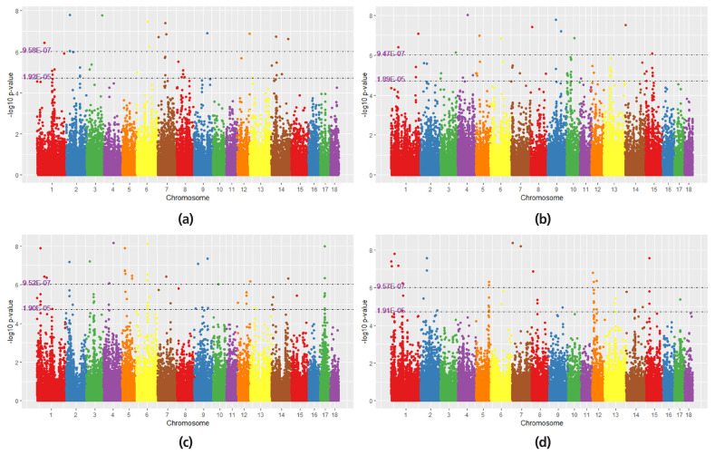 A genome-wide association study of reproduction traits in four pig populations with different genetic backgrounds.