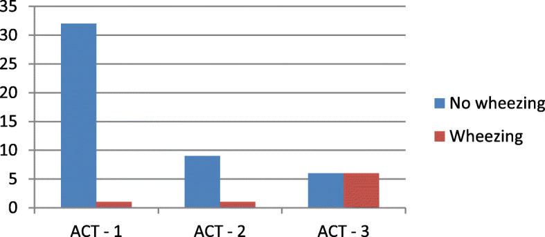 Disease control in patients with asthma and respiratory symptoms (wheezing, cough) during sleep.