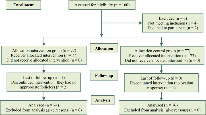 Comparing the Effectiveness of Doing Intra-uterine Insemination 36 and 42 Hours After Human Chorionic Gonadotropin (HCG) Injection on Pregnancy Rate: A Randomized Clinical Trial.