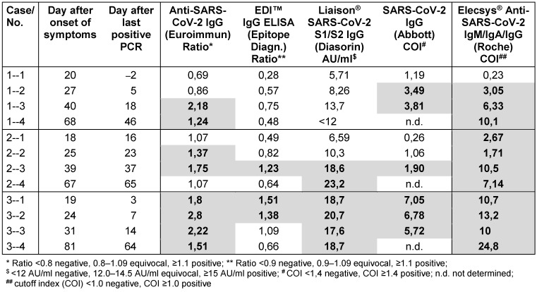 Evaluation of the SARS-CoV-2-IgG response in outpatients by five commercial immunoassays.