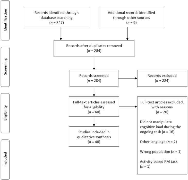 How Does Performing Demanding Activities Influence Prospective Memory? A Systematic Review.