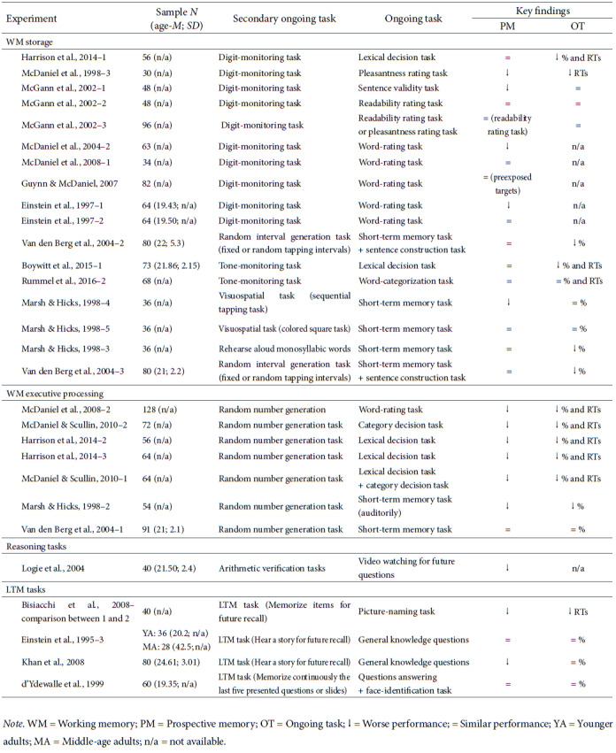 How Does Performing Demanding Activities Influence Prospective Memory? A Systematic Review.