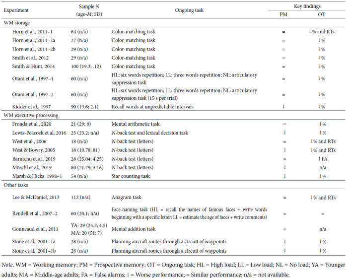 How Does Performing Demanding Activities Influence Prospective Memory? A Systematic Review.