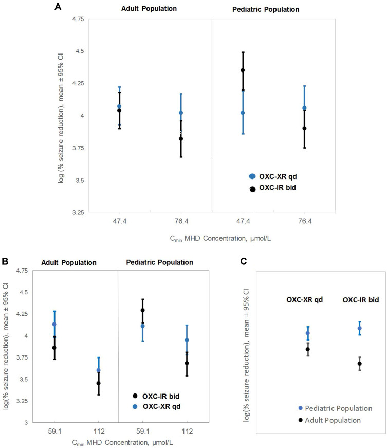 Predicted Efficacy of Once-Daily Extended-Release Oxcarbazepine (Oxtellar XR<sup>®</sup>) Monotherapy in Adults and Children with Partial-Onset Seizures: Exposure-Response Modeling and Simulation.