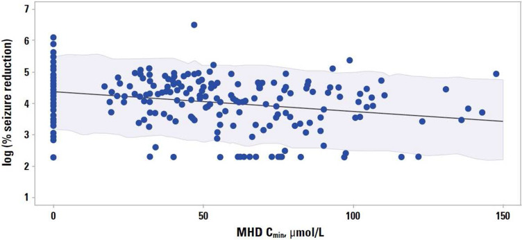 Predicted Efficacy of Once-Daily Extended-Release Oxcarbazepine (Oxtellar XR<sup>®</sup>) Monotherapy in Adults and Children with Partial-Onset Seizures: Exposure-Response Modeling and Simulation.