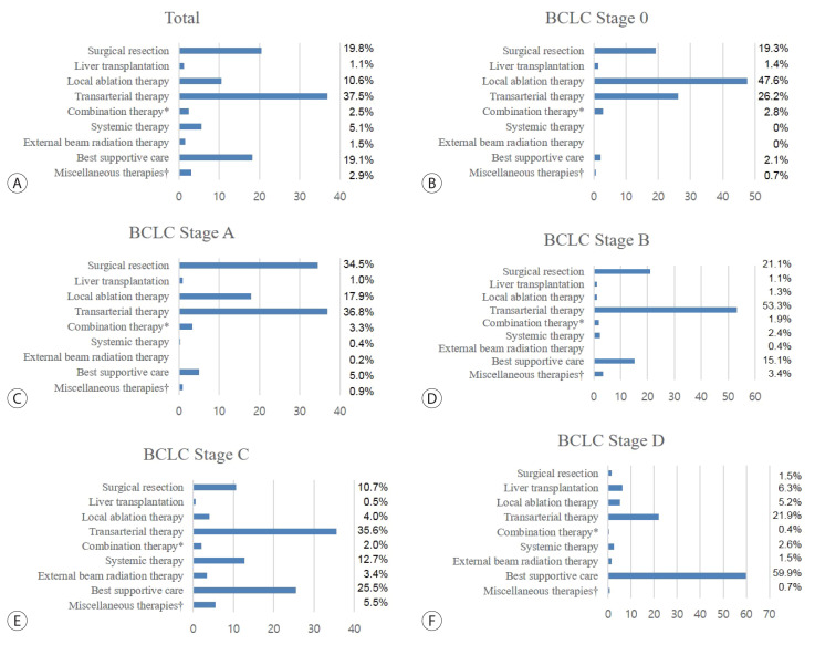 Hepatocellular Carcinoma in Korea between 2012 and 2014: an Analysis of Data from the Korean Nationwide Cancer Registry.