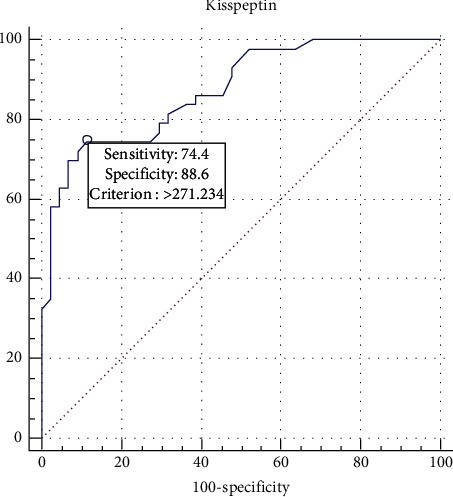 Metastatin as a Marker for Hyperandrogenemia in Iraqi Women with Polycystic Ovary Syndrome.