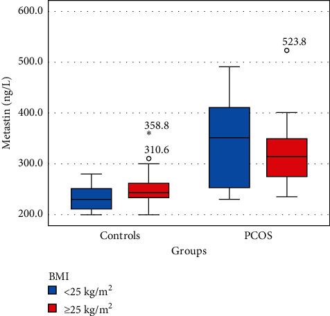 Metastatin as a Marker for Hyperandrogenemia in Iraqi Women with Polycystic Ovary Syndrome.