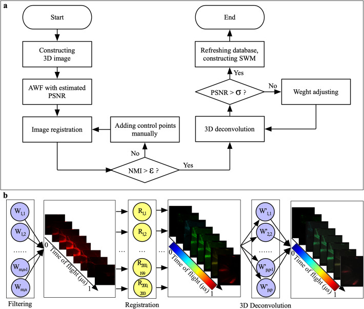 Spatial weight matrix in dimensionality reduction reconstruction for micro-electromechanical system-based photoacoustic microscopy.