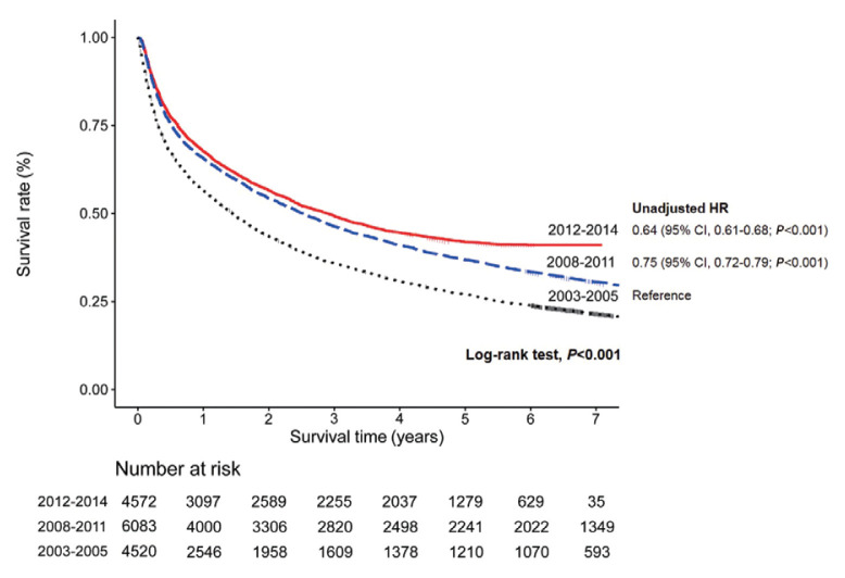 Hepatocellular Carcinoma in Korea between 2012 and 2014: an Analysis of Data from the Korean Nationwide Cancer Registry.