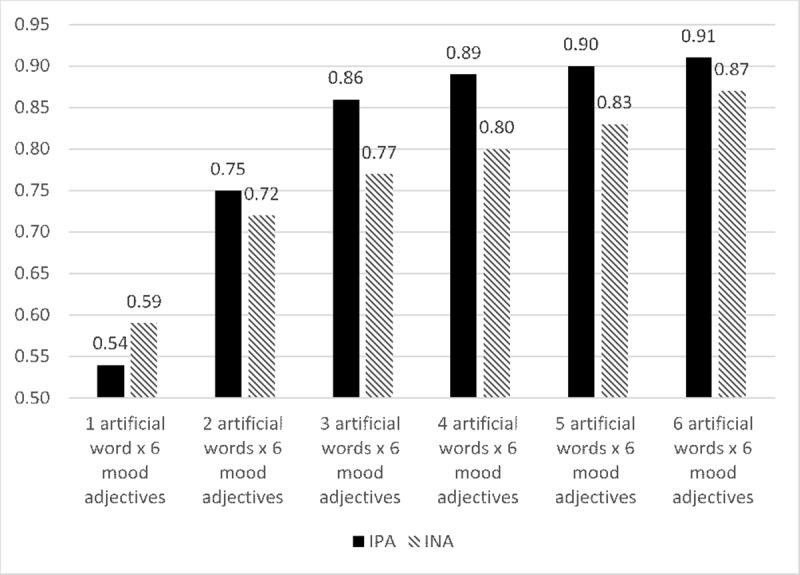 A Brief Version of the Implicit Positive and Negative Affect Test (IPANAT-18).