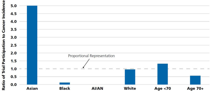 What is the impact of patient recruitment on offshoring of clinical trials?