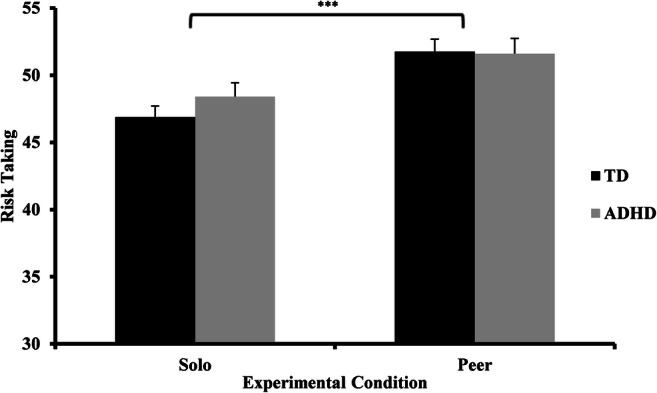 Risk Taking by Adolescents with Attention-Deficit/Hyperactivity Disorder (ADHD): a Behavioral and Psychophysiological Investigation of Peer Influence.