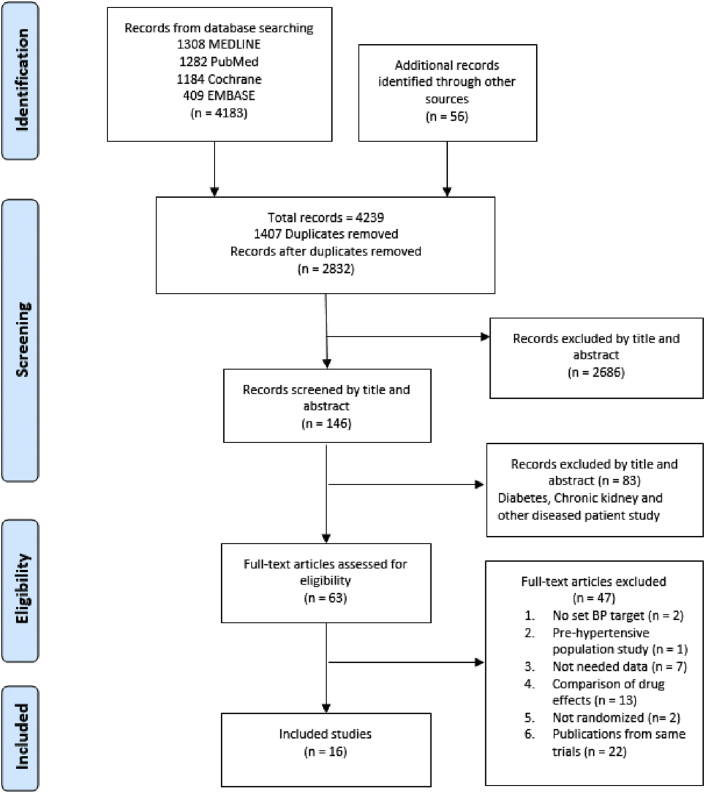 Blood pressure control in older adults with hypertension: A systematic review with meta-analysis and meta-regression