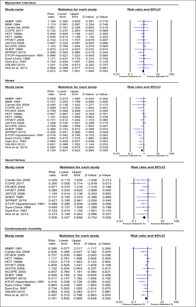 Blood pressure control in older adults with hypertension: A systematic review with meta-analysis and meta-regression