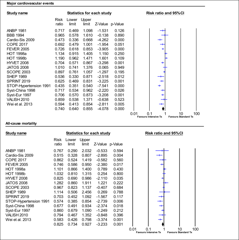 Blood pressure control in older adults with hypertension: A systematic review with meta-analysis and meta-regression