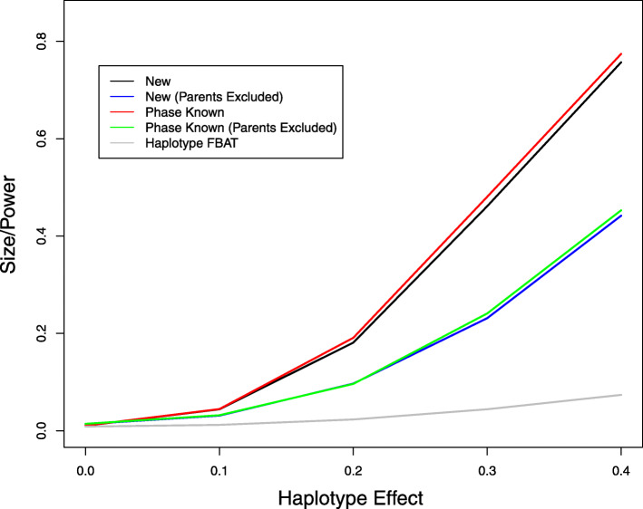 Statistically efficient association analysis of quantitative traits with haplotypes and untyped SNPs in family studies.