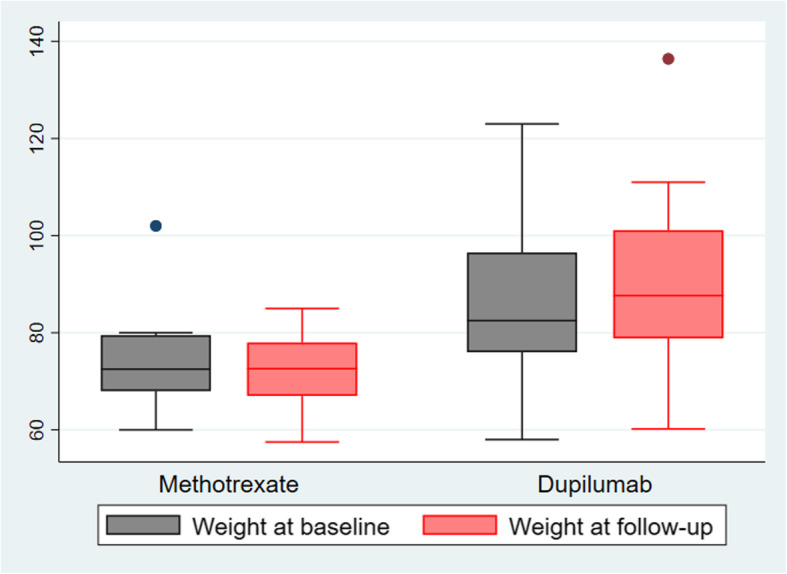 Weight gain in patients with severe atopic dermatitis treated with dupilumab: a cohort study.