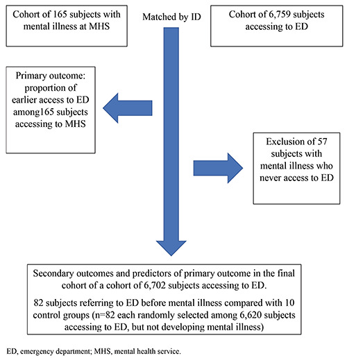 Emergency department and early detection of adolescents and young adults at risk of developing mental disorders: an exploratory study.