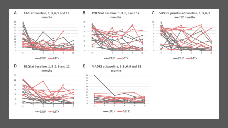 Weight gain in patients with severe atopic dermatitis treated with dupilumab: a cohort study.