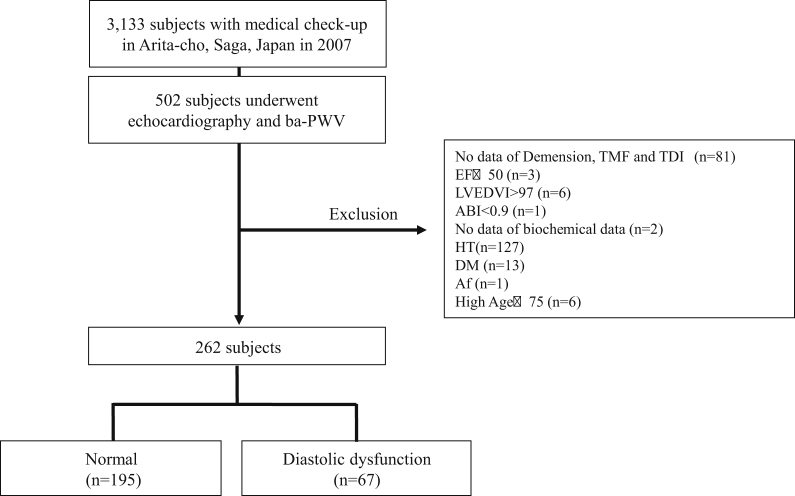 Arterial stiffening is a crucial factor for left ventricular diastolic dysfunction in a community-based normotensive population