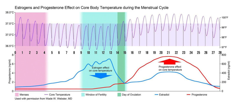 Using Circadian Rhythm Patterns of Continuous Core Body Temperature to Improve Fertility and Pregnancy Planning.