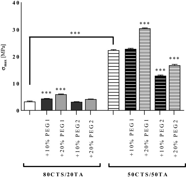 Development of tannic acid-enriched materials modified by poly(ethylene glycol) for potential applications as wound dressing.