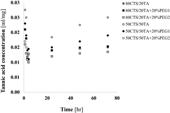 Development of tannic acid-enriched materials modified by poly(ethylene glycol) for potential applications as wound dressing.