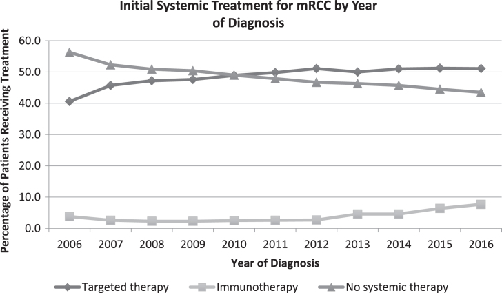 Trends in Initial Systemic Therapy for Elderly Patients with Metastatic Clear Cell Renal Cell Carcinoma.