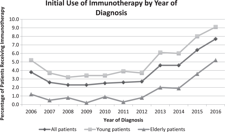 Trends in Initial Systemic Therapy for Elderly Patients with Metastatic Clear Cell Renal Cell Carcinoma.