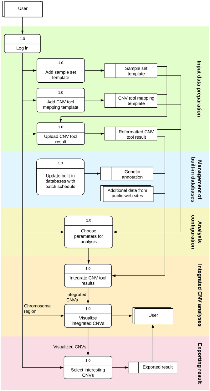 inCNV: An Integrated Analysis Tool for Copy Number Variation on Whole Exome Sequencing.