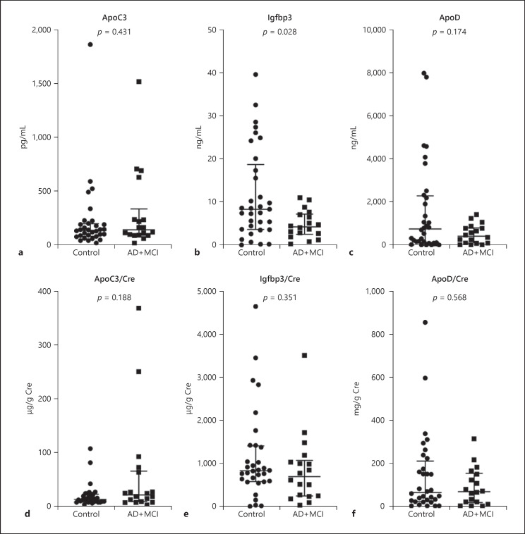 Urinary Apolipoprotein C3 Is a Potential Biomarker for Alzheimer's Disease.