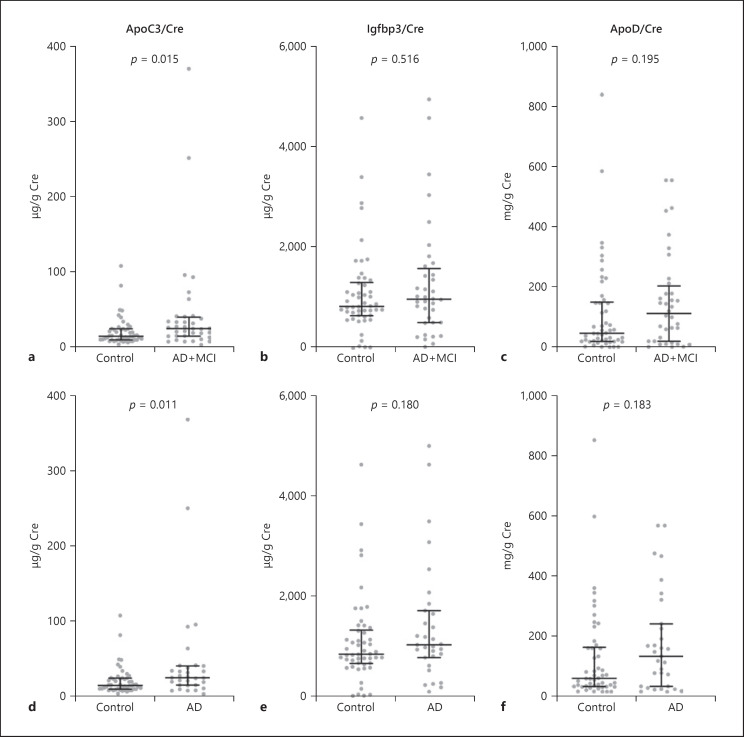 Urinary Apolipoprotein C3 Is a Potential Biomarker for Alzheimer's Disease.