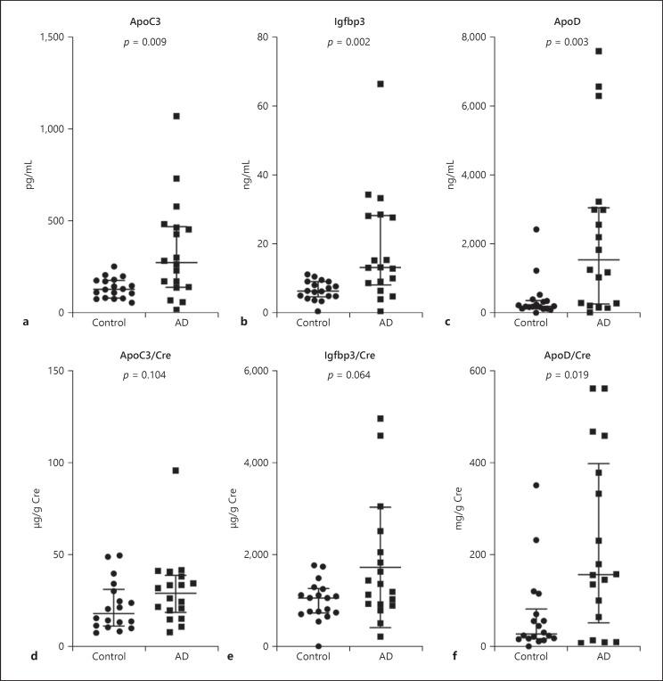 Urinary Apolipoprotein C3 Is a Potential Biomarker for Alzheimer's Disease.