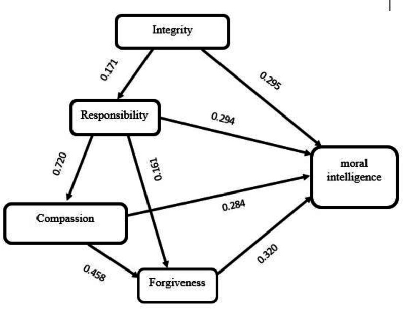 Investigation of moral intelligence's predictive components in students of Shahid Beheshti university of medical sciences (SBMU).