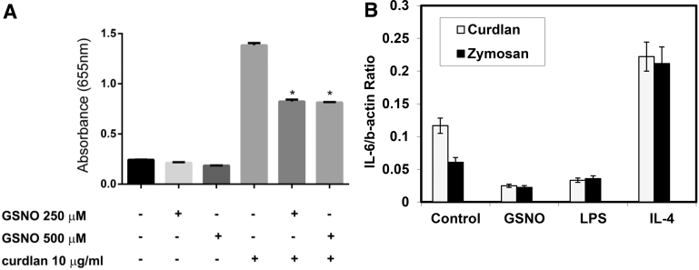 Nitric Oxide Regulates Macrophage Fungicidal Activity <i>via S</i>-nitrosylation of Dectin-1.