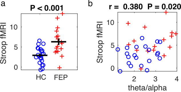 A multimodal magnetoencephalography 7 T fMRI and 7 T proton MR spectroscopy study in first episode psychosis.