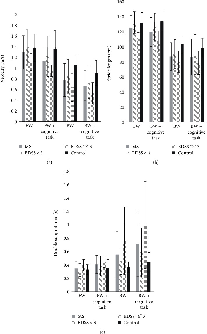 Backward Walking and Dual-Task Assessment Improve Identification of Gait Impairments and Fall Risk in Individuals with MS.