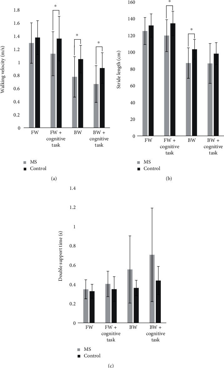 Backward Walking and Dual-Task Assessment Improve Identification of Gait Impairments and Fall Risk in Individuals with MS.