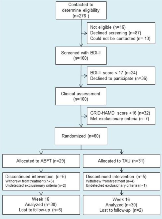 Moderation of treatment effects by parent-adolescent conflict in a randomised controlled trial of Attachment-Based Family Therapy for adolescent depression.