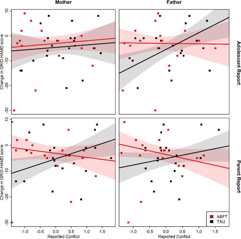 Moderation of treatment effects by parent-adolescent conflict in a randomised controlled trial of Attachment-Based Family Therapy for adolescent depression.