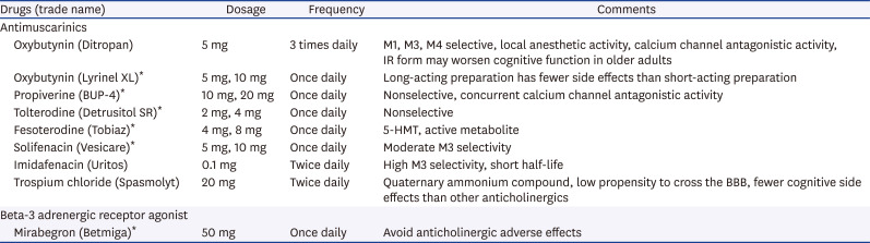 Relationship between Lower Urinary Tract Dysfunction and Dementia.