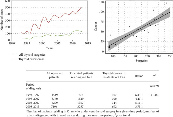 Changes in the Demographic and Clinicopathological Characteristics of Thyroid Cancer: A Population-Based Investigation in Algeria, 1993-2013.